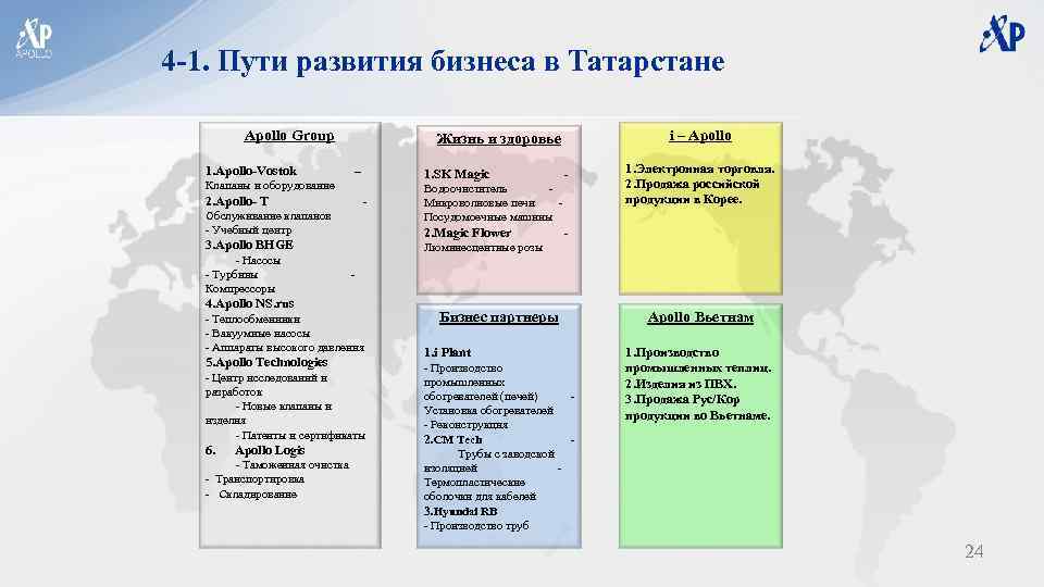 4 -1. Пути развития бизнеса в Татарстане Apollo Group 1. Apollo-Vostok – 1. SK