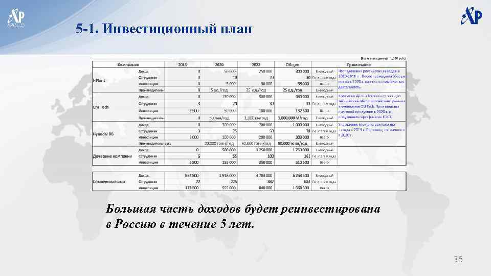 5 -1. Инвестиционный план Большая часть доходов будет реинвестирована в Россию в течение 5