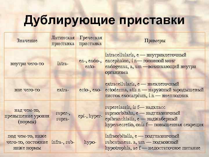 Дублирующие приставки Значение внутри чего-то вне чего-то над чем-то, превышение уровня (нормы) Латинская Греческая