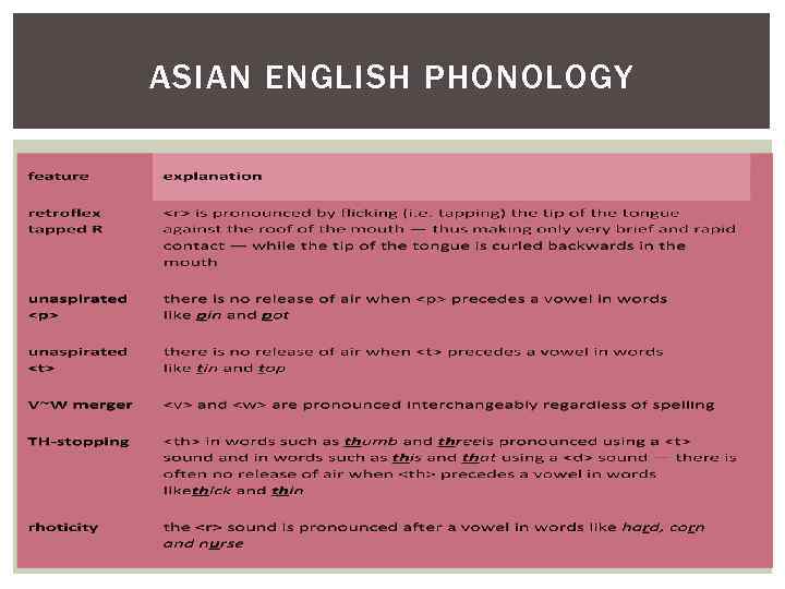 ASIAN ENGLISH PHONOLOGY 