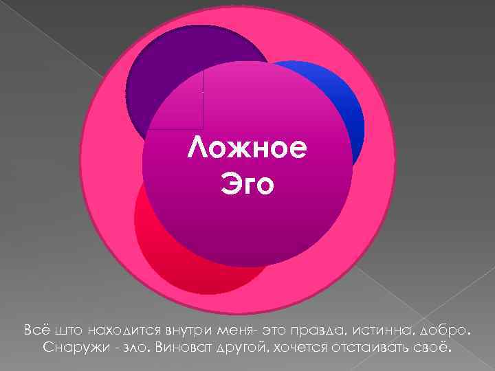 Pазум Ум Ложноe Эго Чувства Всё што находится внутри меня- это правда, истинна, добро.