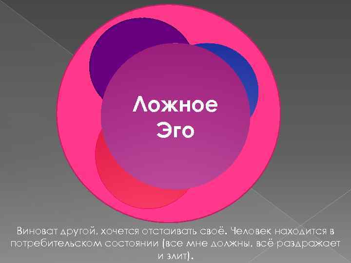 Pазум Ум Ложноe Эго Чувства Виноват другой, хочется отстаивать своё. Человек находится в потребительском