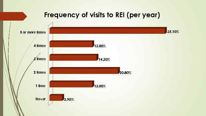 Frequency of visits to REI (per year) 35. 10% 5 or more times 4