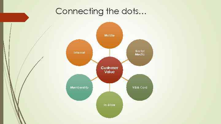 Connecting the dots… Mobile Social Media Internet Customer Value Membership VISA Card In-Store 