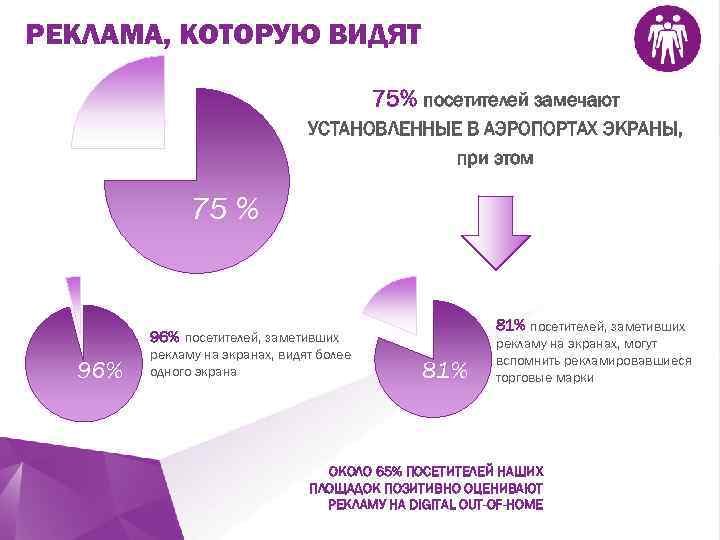 РЕКЛАМА, КОТОРУЮ ВИДЯТ 75% посетителей замечают УСТАНОВЛЕННЫЕ В АЭРОПОРТАХ ЭКРАНЫ, при этом 75 %