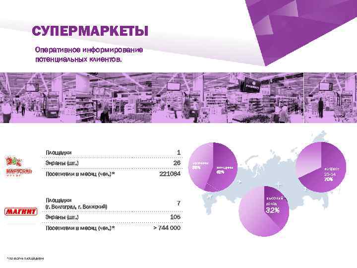 СУПЕРМАРКЕТЫ Оперативное информирование потенциальных клиентов. ` Площадки Экраны (шт. ) Посетители в месяц (чел.