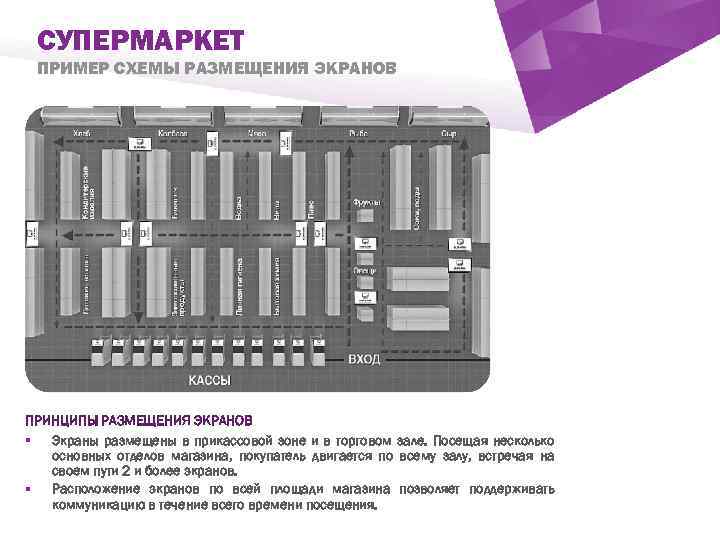 СУПЕРМАРКЕТ ПРИМЕР СХЕМЫ РАЗМЕЩЕНИЯ ЭКРАНОВ ` ПРИНЦИПЫ РАЗМЕЩЕНИЯ ЭКРАНОВ § Экраны размещены в прикассовой