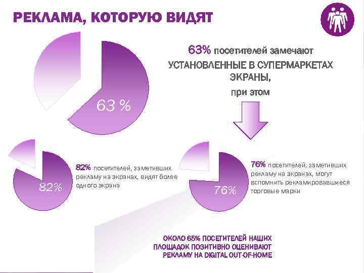 РЕКЛАМА, КОТОРУЮ ВИДЯТ 63% посетителей замечают 63 % УСТАНОВЛЕННЫЕ В СУПЕРМАРКЕТАХ ЭКРАНЫ, при этом