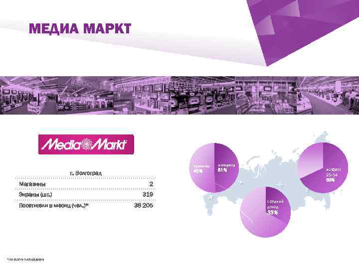 МЕДИА МАРКТ ` мужчины 49% г. Волгоград Магазины Экраны (шт. ) Посетители в месяц