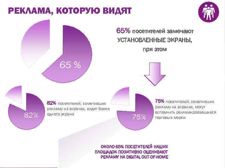 РЕКЛАМА, КОТОРУЮ ВИДЯТ 65% посетителей замечают УСТАНОВЛЕННЫЕ ЭКРАНЫ, при этом 65 % 75% посетителей,