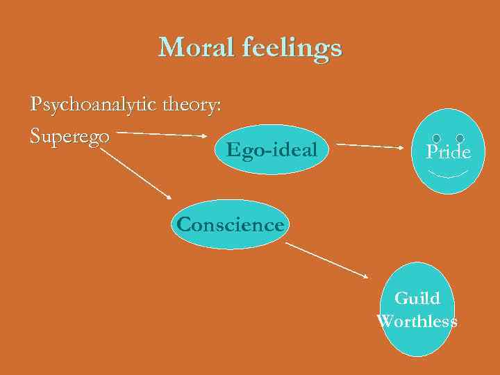 Moral feelings Psychoanalytic theory: Superego Ego-ideal Pride Conscience Guild Worthless 