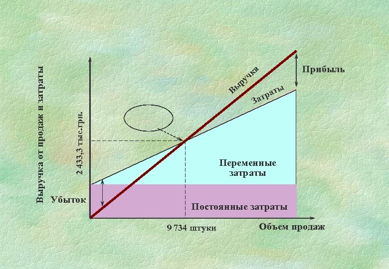 Вы 2 433, 3 тыс. грн. Выручка от продаж и затраты а к уч