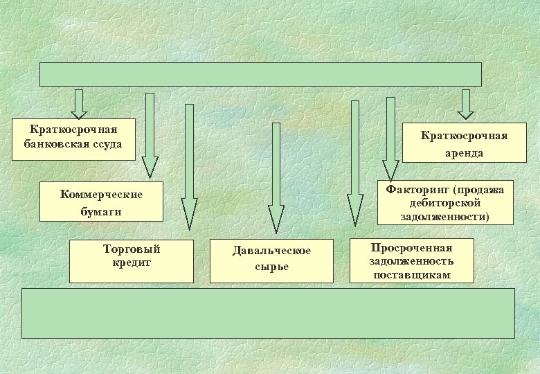 Краткосрочная банковская ссуда Краткосрочная аренда Факторинг (продажа дебиторской задолженности) Коммерческие бумаги Торговый кредит Давальческое