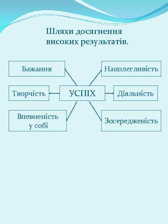 Шляхи досягнення високих результатів. Бажання Творчість Впевненість у собі Наполегливість УСПІХ Діяльність Зосередженість 