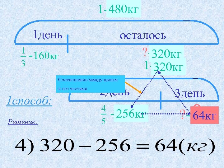 1 -? 480 кг 1 день осталось ? -? 320 кг 1 -160 кг