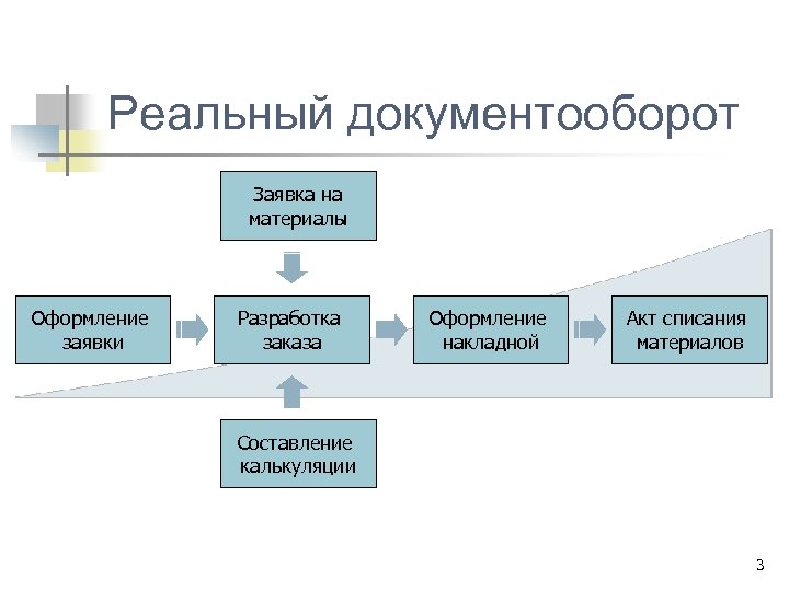 Реальный документооборот Заявка на материалы Оформление заявки Разработка заказа Оформление накладной Акт списания материалов