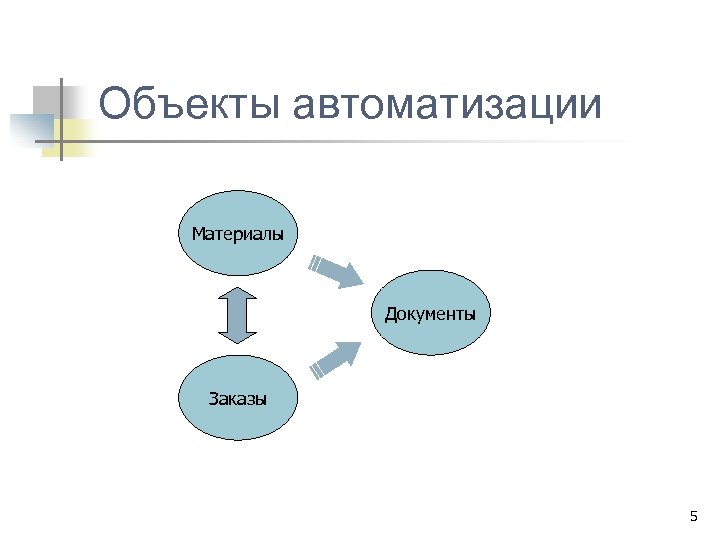 Объекты автоматизации Материалы Документы Заказы 5 