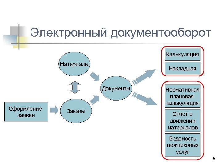 Электронный документооборот Калькуляция Материалы Накладная Документы Оформление заявки Заказы Нормативная плановая калькуляция Отчет о