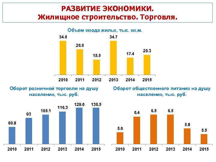 РАЗВИТИЕ ЭКОНОМИКИ. Жилищное строительство. Торговля. Объем ввода жилья, тыс. кв. м. 34. 7 34.