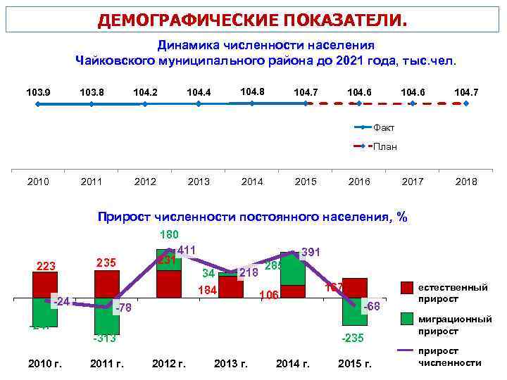 ДЕМОГРАФИЧЕСКИЕ ПОКАЗАТЕЛИ. Динамика численности населения Чайковского муниципального района до 2021 года, тыс. чел. 103.