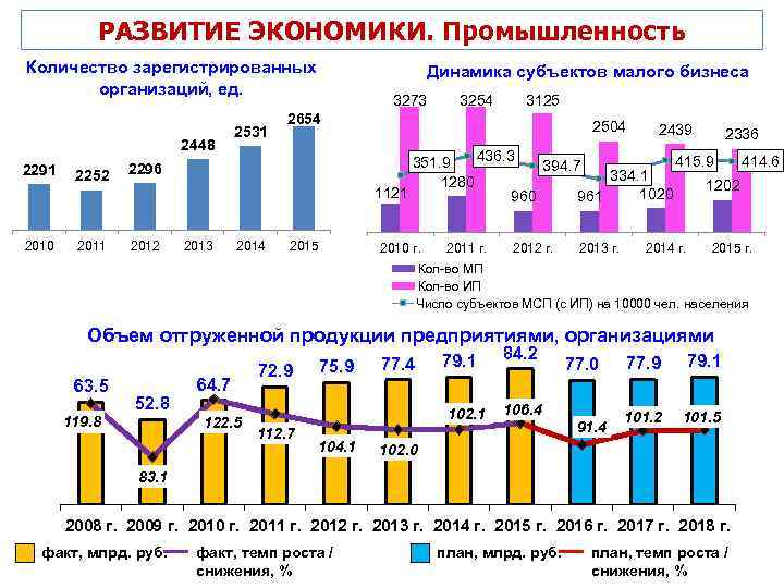 РАЗВИТИЕ ЭКОНОМИКИ. Промышленность Количество зарегистрированных организаций, ед. 2448 2291 2252 2010 2011 2531 Динамика