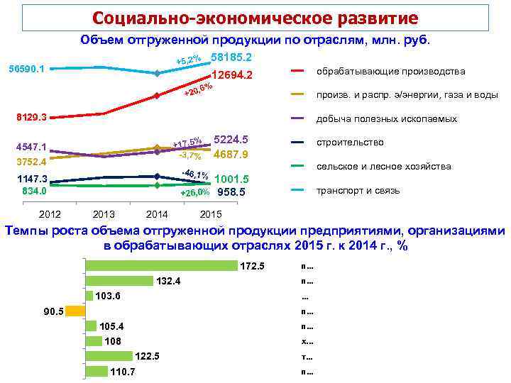 Социально-экономическое развитие Объем отгруженной продукции по отраслям, млн. руб. +5, 2% 56590. 1 58185.