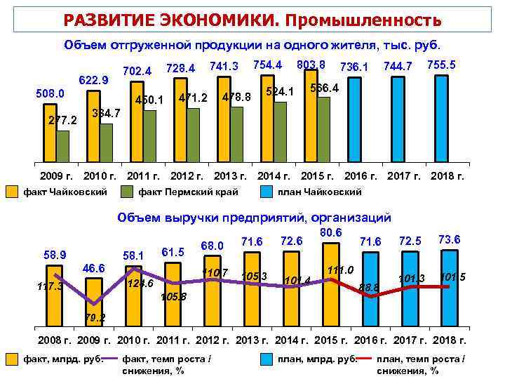 РАЗВИТИЕ ЭКОНОМИКИ. Промышленность Объем отгруженной продукции на одного жителя, тыс. руб. 622. 9 508.