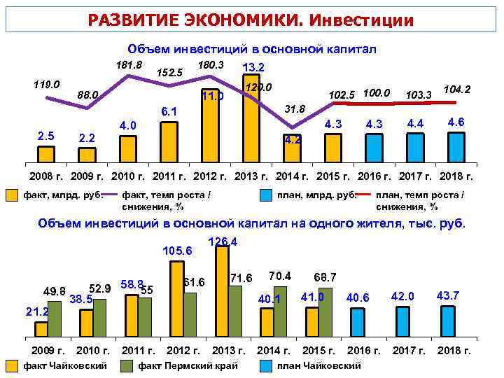 РАЗВИТИЕ ЭКОНОМИКИ. Инвестиции Объем инвестиций в основной капитал 181. 8 119. 0 180. 3