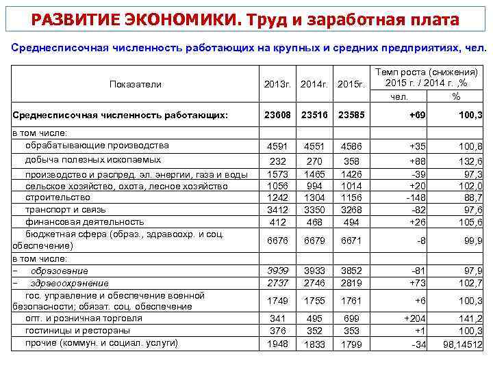 РАЗВИТИЕ ЭКОНОМИКИ. Труд и заработная плата Среднесписочная численность работающих на крупных и средних предприятиях,