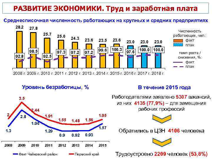 РАЗВИТИЕ ЭКОНОМИКИ. Труд и заработная плата Среднесписочная численность работающих на крупных и средних предприятиях