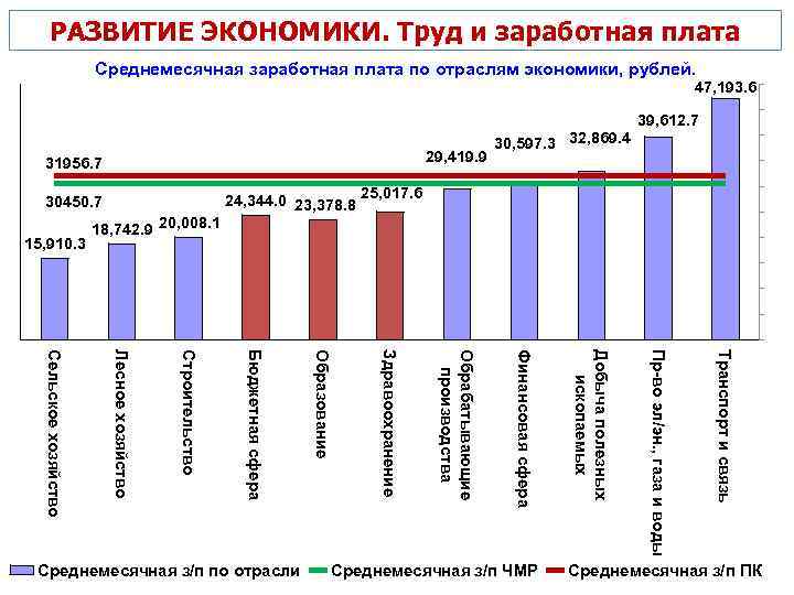 РАЗВИТИЕ ЭКОНОМИКИ. Труд и заработная плата Среднемесячная заработная плата по отраслям экономики, рублей. 47,