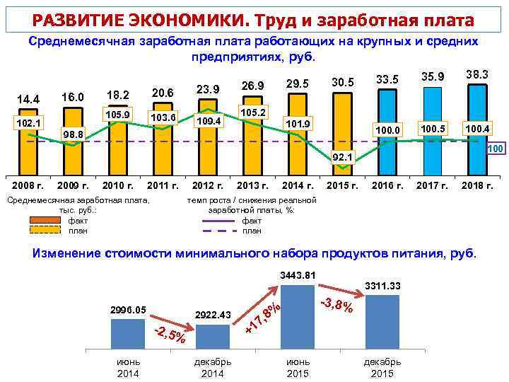 РАЗВИТИЕ ЭКОНОМИКИ. Труд и заработная плата Среднемесячная заработная плата работающих на крупных и средних