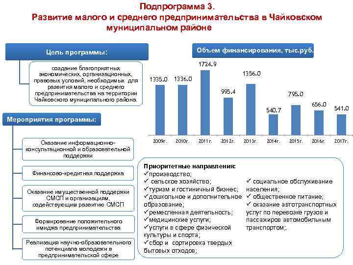 Развитие малого. Программы развития малого бизнеса. Проблемы финансирования малого бизнеса. Условия развития малого предпринимательства. Подпрограмма развитие малого и среднего предпринимательства.