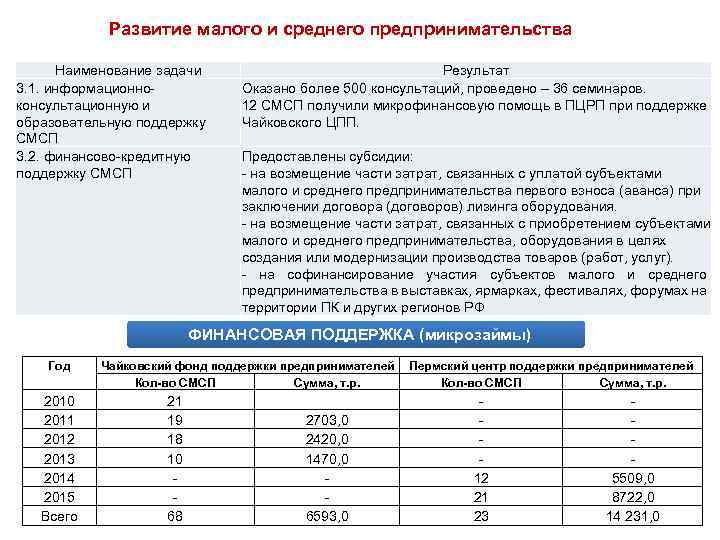 Развитие малого и среднего предпринимательства Наименование задачи 3. 1. информационноконсультационную и образовательную поддержку СМСП