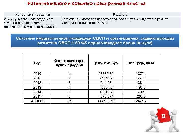 Развитие малого и среднего предпринимательства Наименование задачи 3. 3. имущественную поддержку СМСП и организациям,