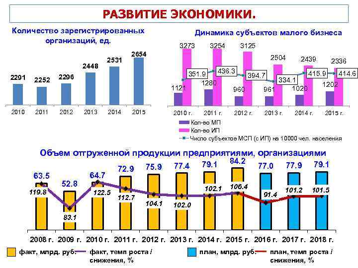 РАЗВИТИЕ ЭКОНОМИКИ. Количество зарегистрированных организаций, ед. 2448 2291 2252 2010 2011 2531 Динамика субъектов