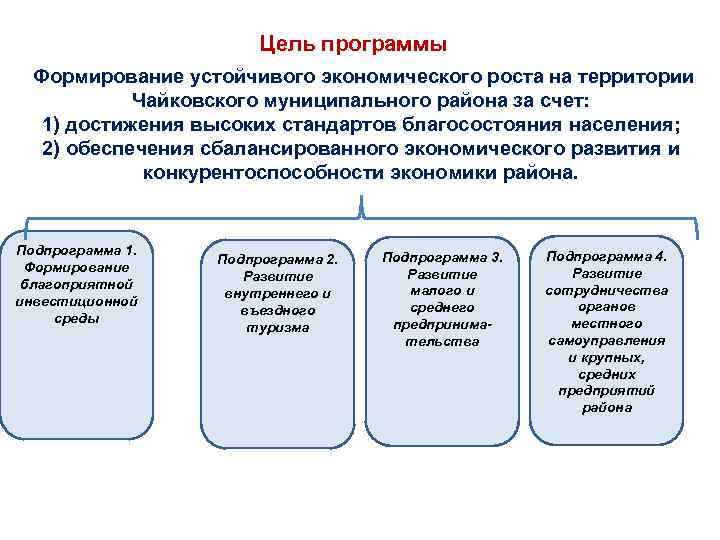 Цель программы Формирование устойчивого экономического роста на территории Чайковского муниципального района за счет: 1)