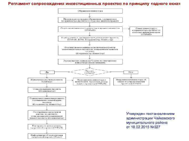 Регламент проекта. Сопровождение проектов по принципу одного окна. Одного окна регламент сопровождения инвестиционных проектов. Схема сопровождения инвестиционных проектов по принципу одного окна. Схема сопровождения проекта.