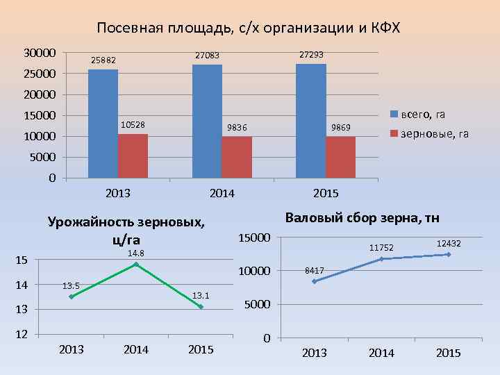 Посевная площадь, с/х организации и КФХ 30000 25000 27293 27083 25882 20000 15000 10528