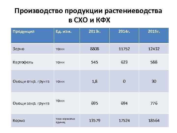 Производство продукции растениеводства в СХО и КФХ Продукция Ед. изм. 2013 г. 2014 г.