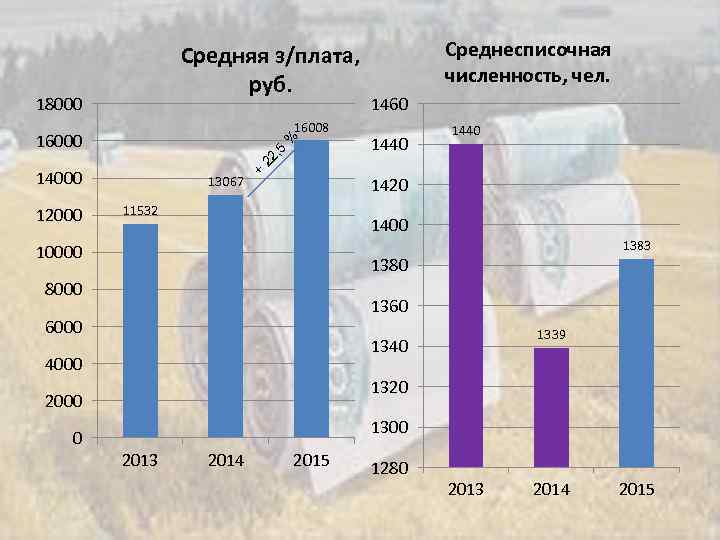 Средняя з/плата, руб. 18000 16000 5 14000 12000 13067 + , 22 16008 %