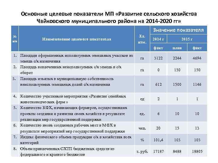 Основные целевые показатели МП «Развитие сельского хозяйства Чайковского муниципального района на 2014 -2020 гг»