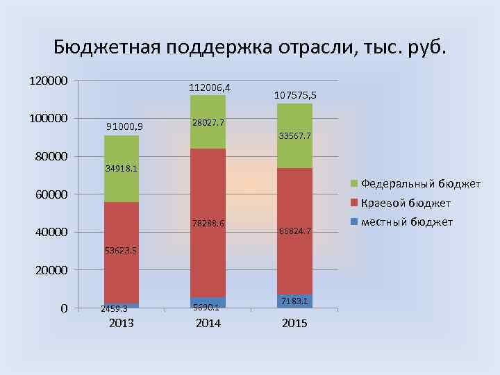 Бюджетная поддержка отрасли, тыс. руб. 120000 100000 80000 112006, 4 91000, 9 107575, 5