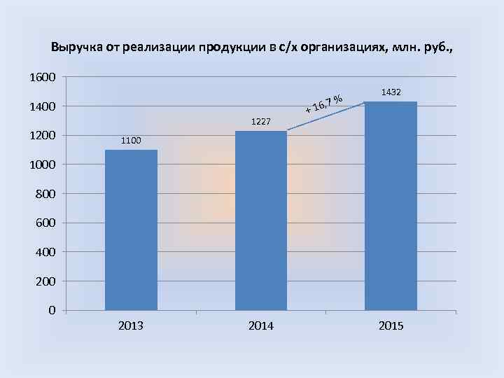 Выручка от реализации продукции в с/х организациях, млн. руб. , 1600 , 7 %