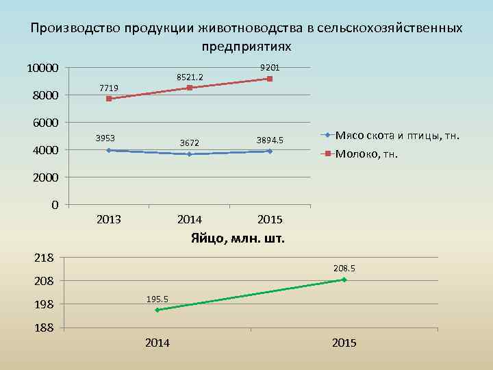 Производство продукции животноводства в сельскохозяйственных предприятиях 10000 8521. 2 7719 9201 6000 4000 3953