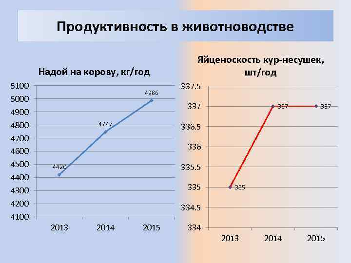 Продуктивность в животноводстве Надой на корову, кг/год 5100 5000 4900 4800 4700 4600 4500