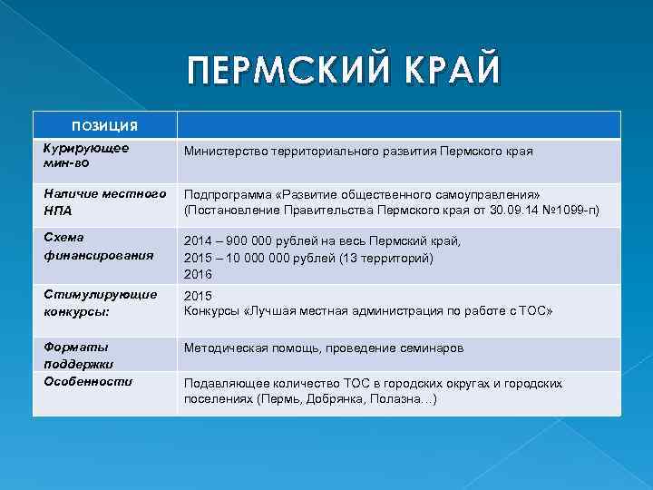 ПЕРМСКИЙ КРАЙ позиция Курирующее мин-во Министерство территориального развития Пермского края Наличие местного НПА Подпрограмма