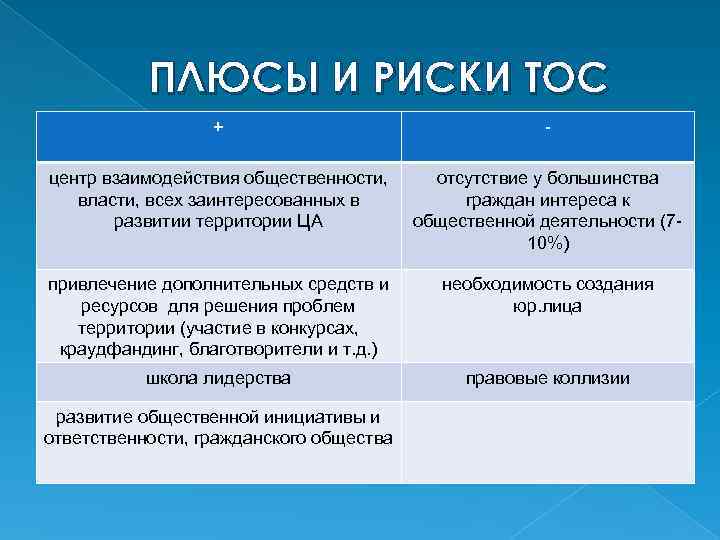 ПЛЮСЫ И РИСКИ ТОС + - центр взаимодействия общественности, власти, всех заинтересованных в развитии