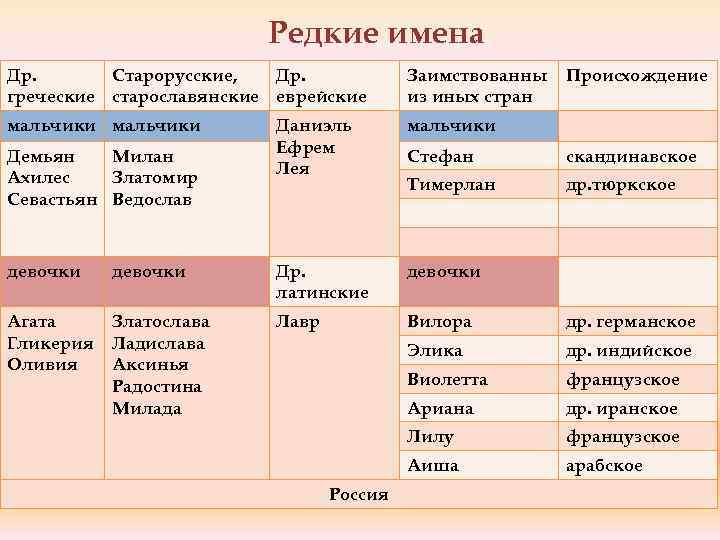 Редкие имена Др. Старорусские, Др. греческие старославянские еврейские Заимствованны из иных стран мальчики Даниэль