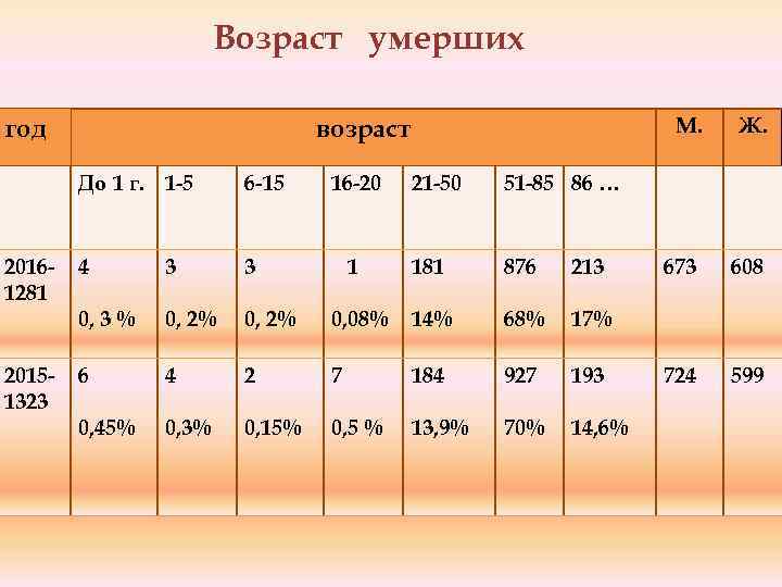 Возраст умерших год До 1 г. 1 -5 20151323 6 -15 4 3 3